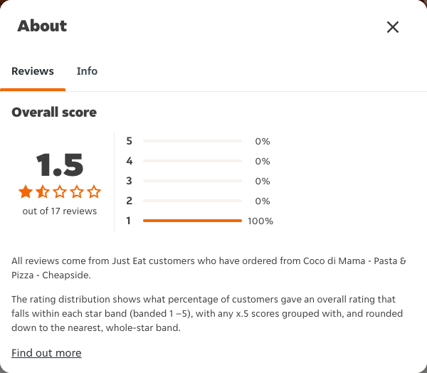 Just Eat rating, total reviews and rating distribution for Coco di Mama - Pasta & Pizza - Cheapside at the capture date