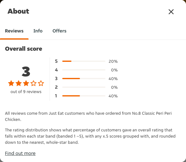 Just Eat rating, total reviews and rating distribution for No.8 Classic Peri Peri Chicken at the capture date