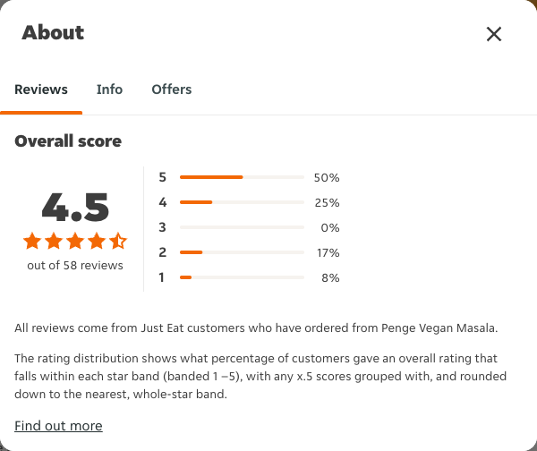 Just Eat rating, total reviews and rating distribution for Penge Vegan Masala at the capture date