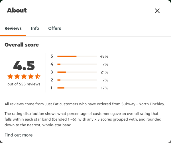 Just Eat rating, total reviews and rating distribution for Subway - North Finchley at the capture date