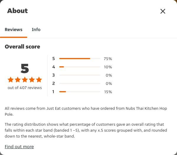 Just Eat rating, total reviews and rating distribution for Nubs Thai Kitchen Hop Pole at the capture date