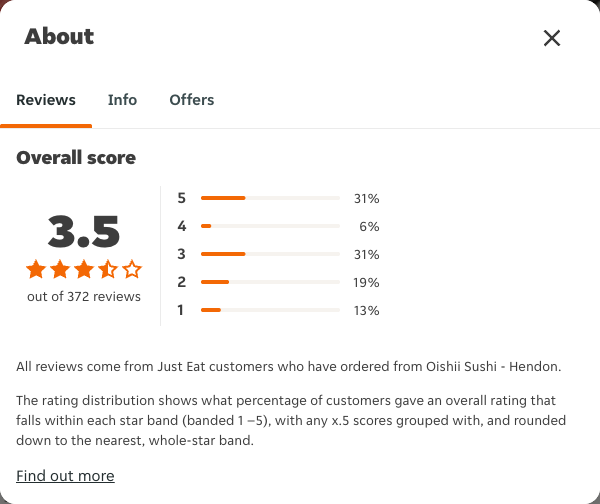 Just Eat rating, total reviews and rating distribution for Oishii Sushi - Hendon at the capture date
