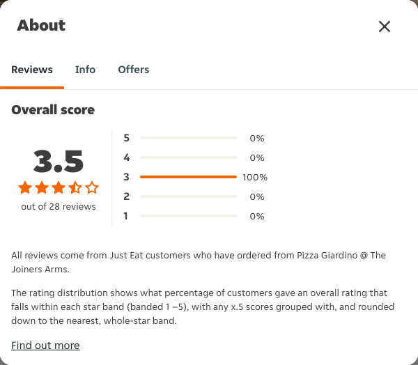 Just Eat rating, total reviews and rating distribution for Pizza Giardino @ The Joiners Arms at the capture date
