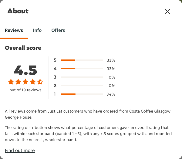Just Eat rating, total reviews and rating distribution for Costa Coffee Glasgow George House at the capture date