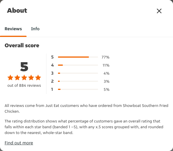 Just Eat rating, total reviews and rating distribution for Showboat Southern Fried Chicken at the capture date