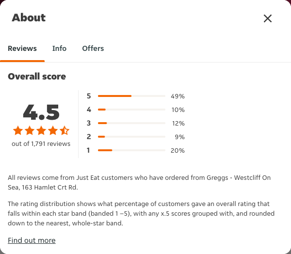 Just Eat rating, total reviews and rating distribution for Greggs - Westcliff On Sea, 163 Hamlet Crt Rd at the capture date