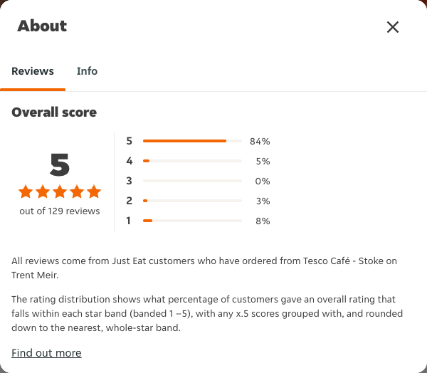 Just Eat rating, total reviews and rating distribution for Tesco Café - Stoke on Trent Meir at the capture date