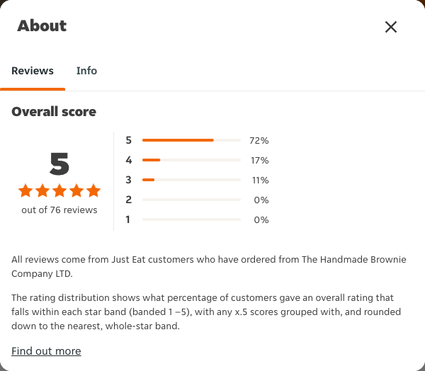 Just Eat rating, total reviews and rating distribution for The Handmade Brownie Company LTD at the capture date