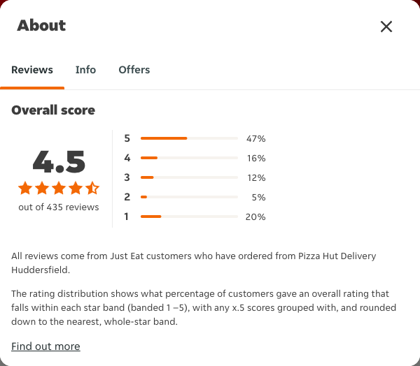 Just Eat rating, total reviews and rating distribution for Pizza Hut Delivery Huddersfield at the capture date