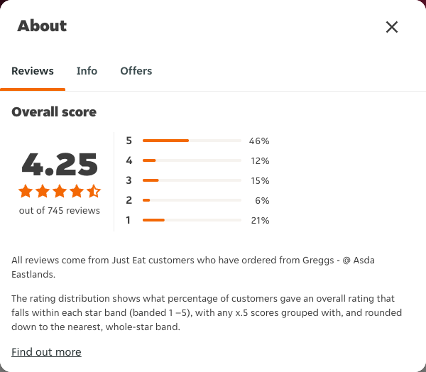 Just Eat rating, total reviews and rating distribution for Greggs - @ Asda Eastlands at the capture date