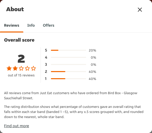 Just Eat rating, total reviews and rating distribution for Bird Box - Glasgow Sauchiehall Street at the capture date