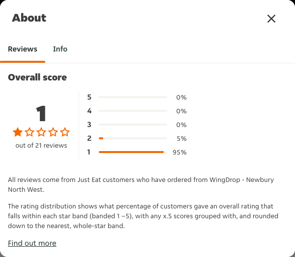 Just Eat rating, total reviews and rating distribution for WingDrop - Newbury North West at the capture date
