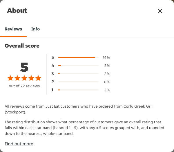 Just Eat rating, total reviews and rating distribution for Corfu Greek Grill (Stockport) at the capture date