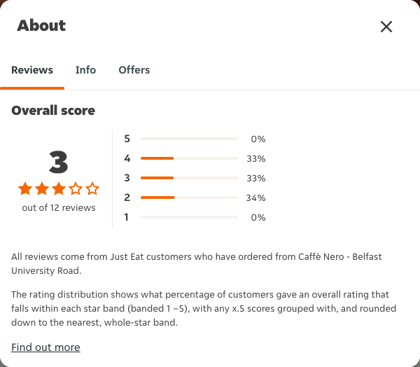 Just Eat rating, total reviews and rating distribution for Caffè Nero - Belfast University Road at the capture date