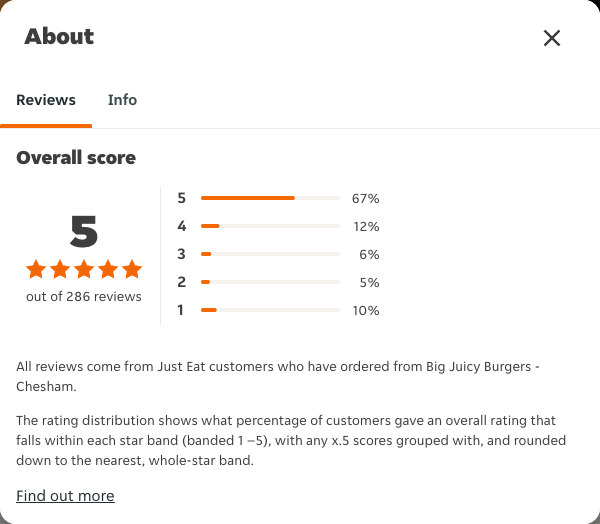 Just Eat rating, total reviews and rating distribution for Big Juicy Burgers - Chesham at the capture date
