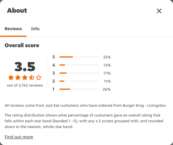 Just Eat rating, total reviews and rating distribution for Burger King - Livingston at the capture date