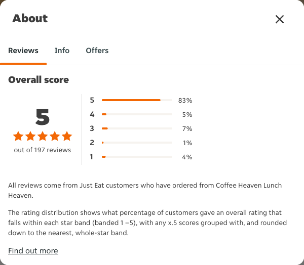Just Eat rating, total reviews and rating distribution for Coffee Heaven Lunch Heaven at the capture date