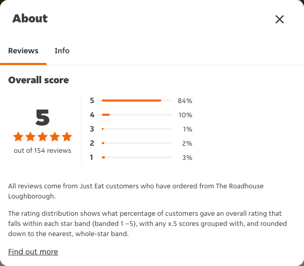 Just Eat rating, total reviews and rating distribution for The Roadhouse Loughborough at the capture date