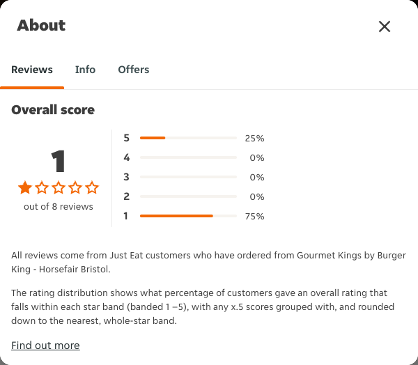 Just Eat rating, total reviews and rating distribution for Gourmet Kings by Burger King - Horsefair Bristol at the capture date
