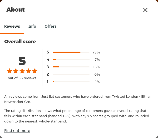 Just Eat rating, total reviews and rating distribution for Twisted London - Eltham, Newmarket Grn at the capture date