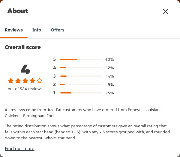 Just Eat rating, total reviews and rating distribution for Popeyes Louisiana Chicken - Birmingham Fort at the capture date