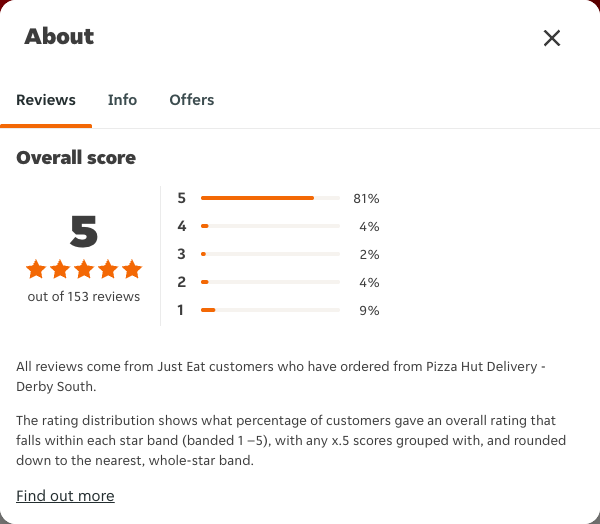 Just Eat rating, total reviews and rating distribution for Pizza Hut Delivery - Derby South at the capture date