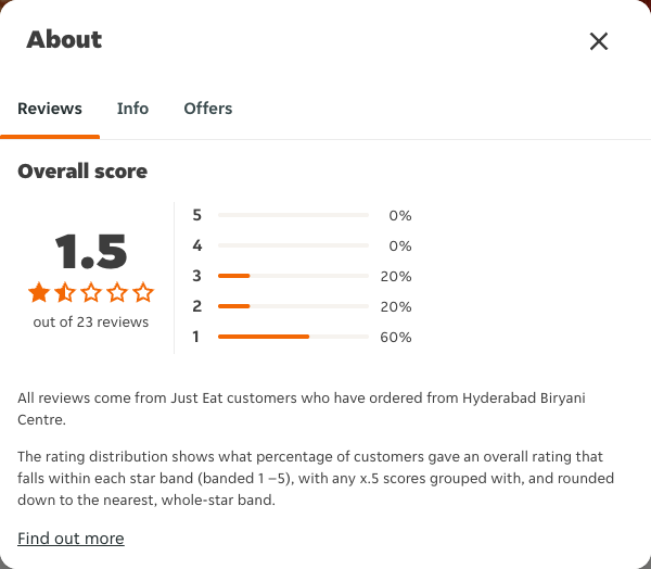 Just Eat rating, total reviews and rating distribution for Hyderabad Biryani Centre at the capture date