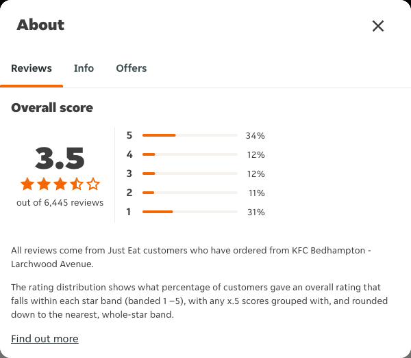 Just Eat rating, total reviews and rating distribution for KFC Bedhampton - Larchwood Avenue at the capture date