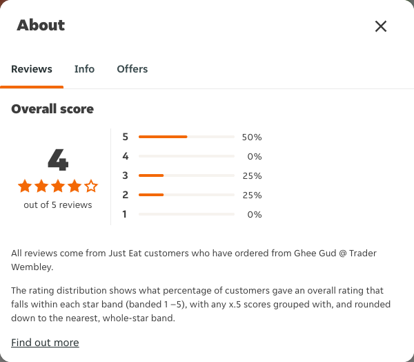 Just Eat rating, total reviews and rating distribution for Ghee Gud @ Trader Wembley at the capture date