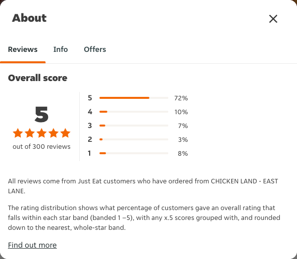 Just Eat rating, total reviews and rating distribution for CHICKEN LAND - EAST LANE at the capture date