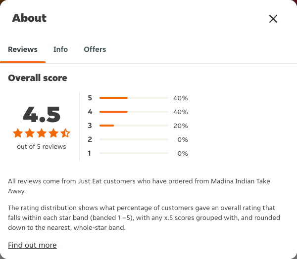 Just Eat rating, total reviews and rating distribution for Madina Indian Take Away at the capture date