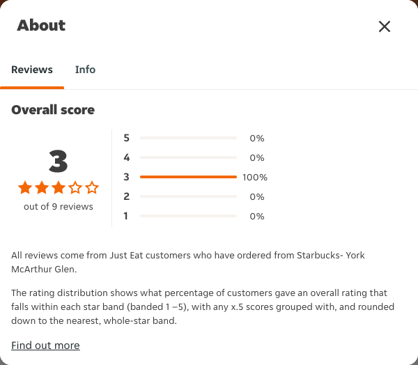 Just Eat rating, total reviews and rating distribution for Starbucks- York McArthur Glen at the capture date