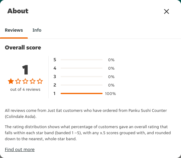 Just Eat rating, total reviews and rating distribution for Panku Sushi Counter (Colindale Asda) at the capture date