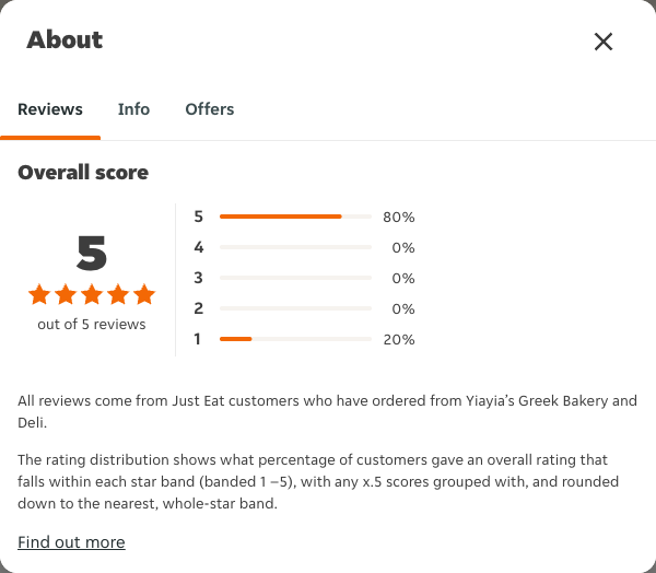 Just Eat rating, total reviews and rating distribution for Yiayia’s Greek Bakery and Deli at the capture date