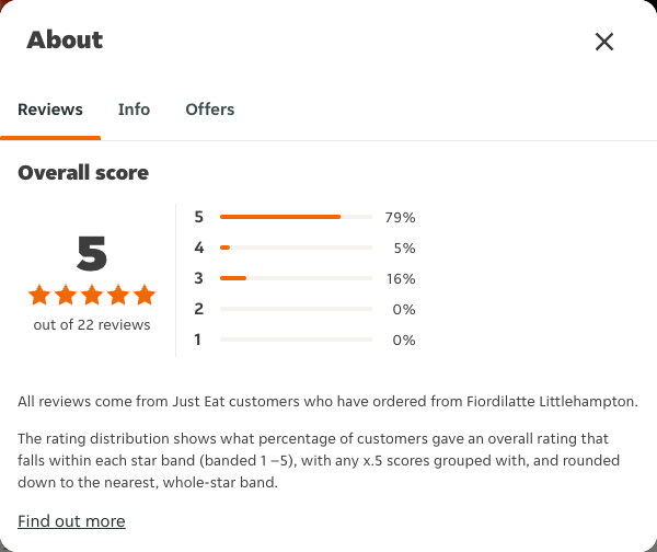 Just Eat rating, total reviews and rating distribution for Fiordilatte Littlehampton at the capture date