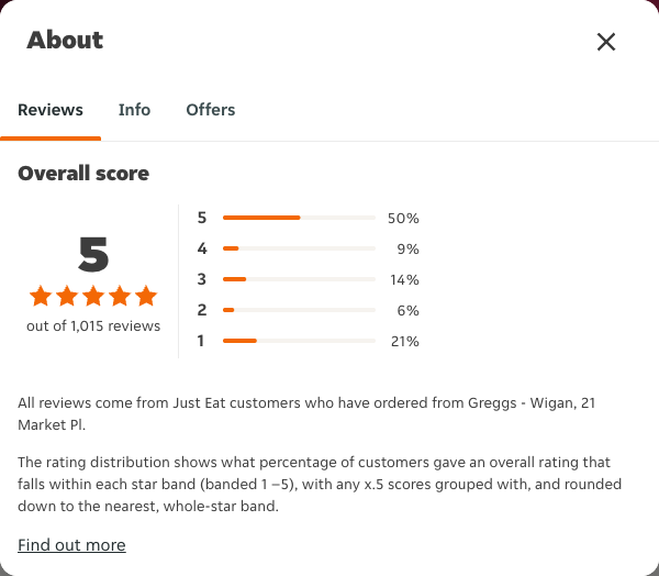 Just Eat rating, total reviews and rating distribution for Greggs - Wigan, 21 Market Pl at the capture date