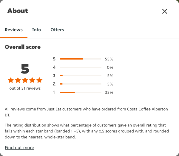 Just Eat rating, total reviews and rating distribution for Costa Coffee Alperton DT at the capture date