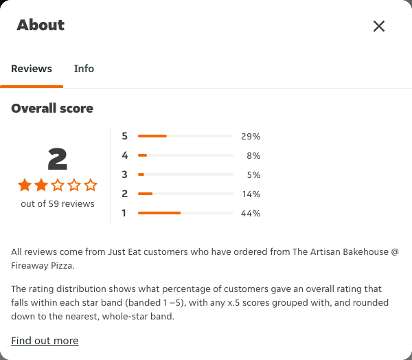 Just Eat rating, total reviews and rating distribution for The Artisan Bakehouse @ Fireaway Pizza at the capture date