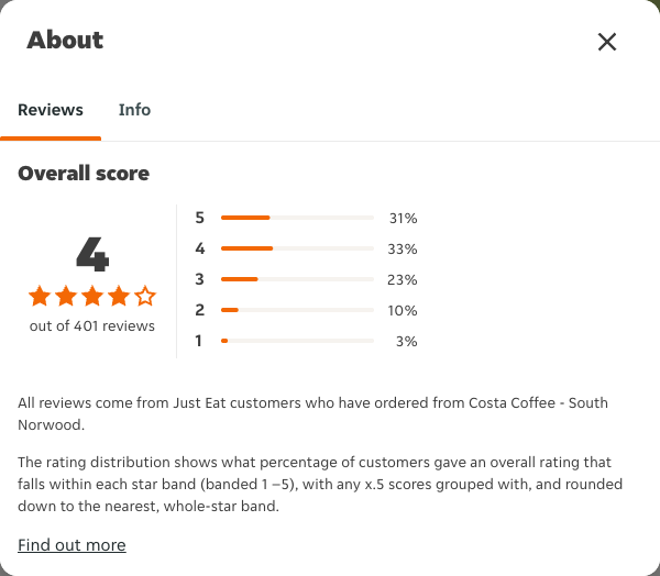 Just Eat rating, total reviews and rating distribution for Costa Coffee - South Norwood at the capture date