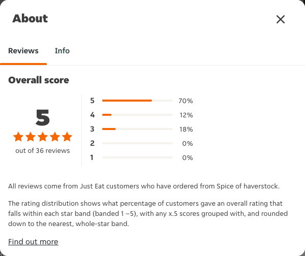 Just Eat rating, total reviews and rating distribution for Spice of haverstock at the capture date