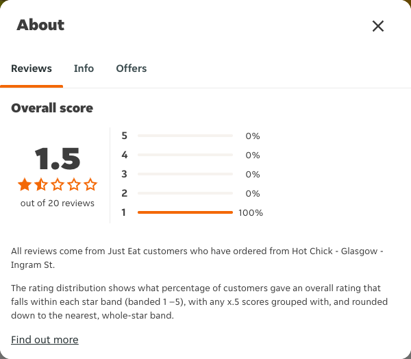 Just Eat rating, total reviews and rating distribution for Hot Chick - Glasgow - Ingram St at the capture date