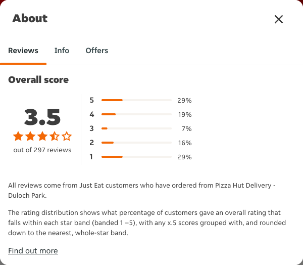 Just Eat rating, total reviews and rating distribution for Pizza Hut Delivery - Duloch Park at the capture date