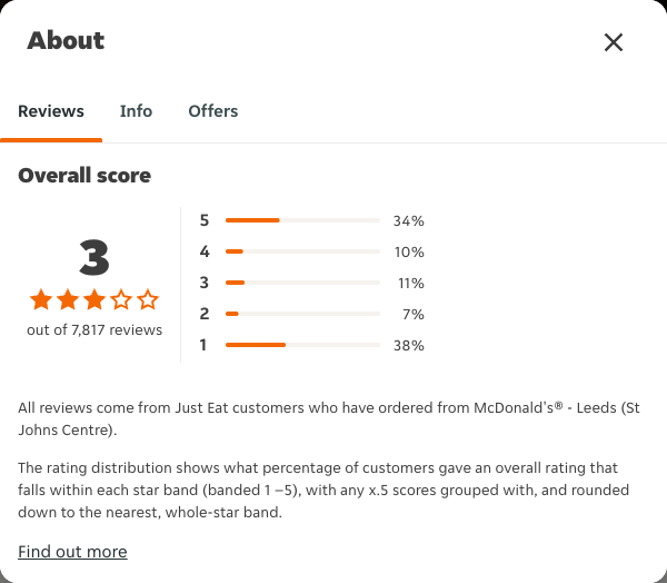 Just Eat rating, total reviews and rating distribution for McDonald's® - Leeds (St Johns Centre) at the capture date
