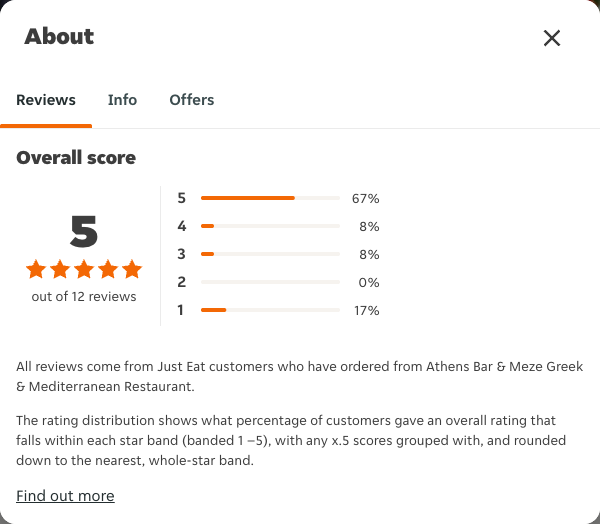 Just Eat rating, total reviews and rating distribution for Athens Bar & Meze Greek & Mediterranean Restaurant at the capture date