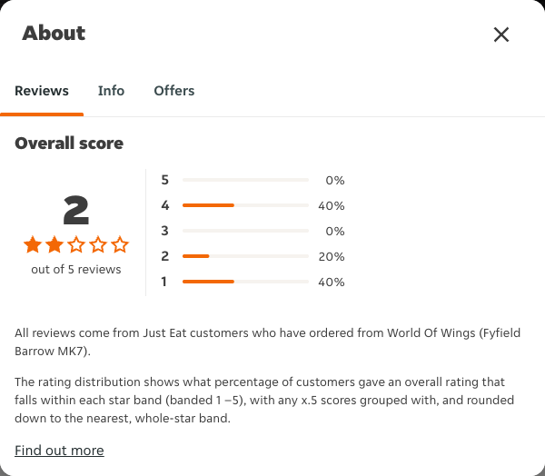 Just Eat rating, total reviews and rating distribution for World Of Wings (Fyfield Barrow MK7) at the capture date