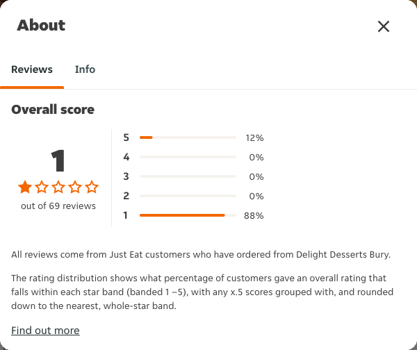 Just Eat rating, total reviews and rating distribution for Delight Desserts Bury at the capture date