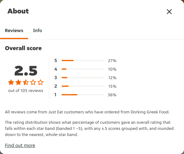 Just Eat rating, total reviews and rating distribution for Dorking Greek Food at the capture date