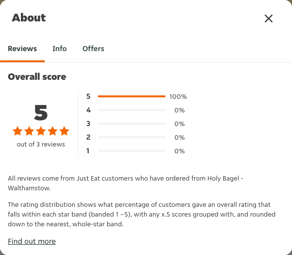 Just Eat rating, total reviews and rating distribution for Holy Bagel - Walthamstow at the capture date
