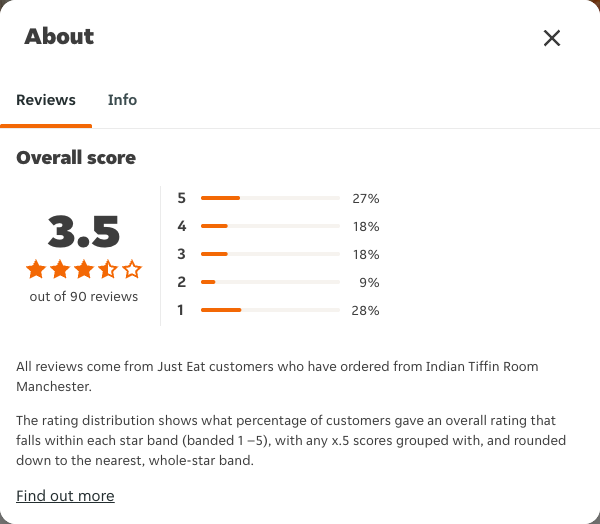 Just Eat rating, total reviews and rating distribution for Indian Tiffin Room Manchester at the capture date