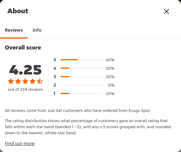 Just Eat rating, total reviews and rating distribution for Enugu Spot at the capture date